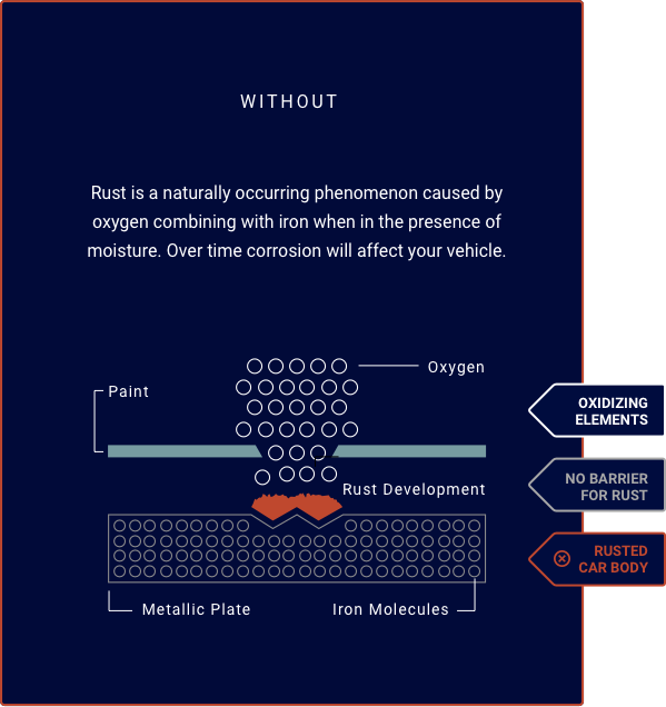 Vehicle showing rust without protection